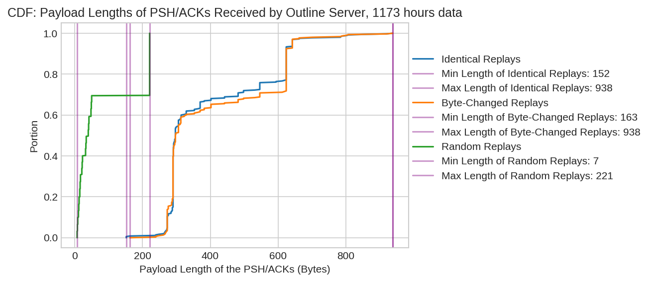 CDF: Payload Lengths of PSH/ACKs Received by Outline Server