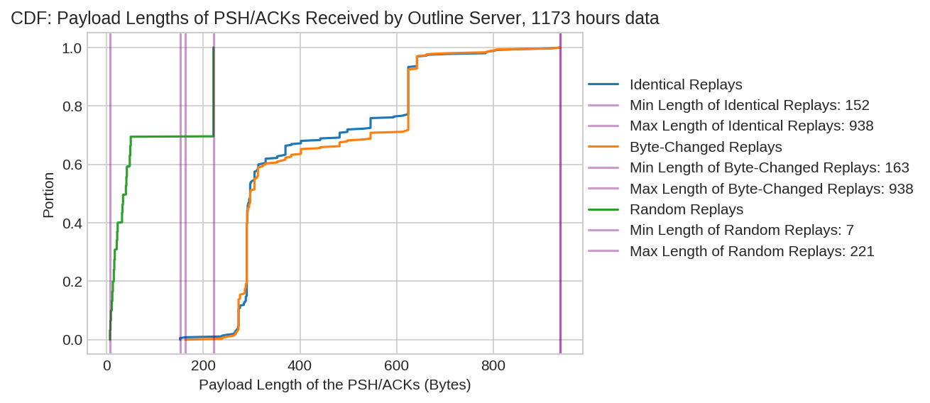 CDF: Payload Lengths of PSH/ACKs Received by
								      Outline Server