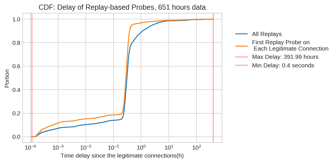 CDF: Delay of Replay-based Probes