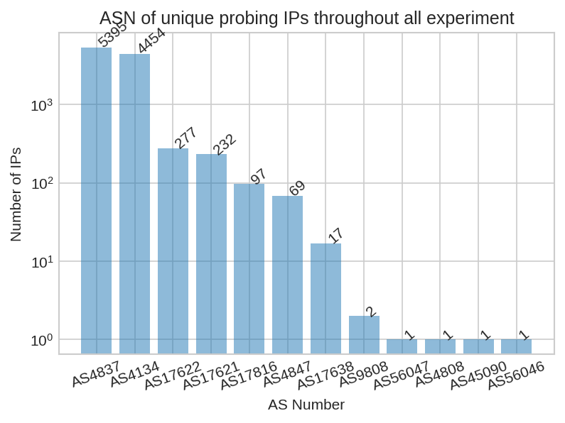 ASN of unique probing IPs throughout all experiments