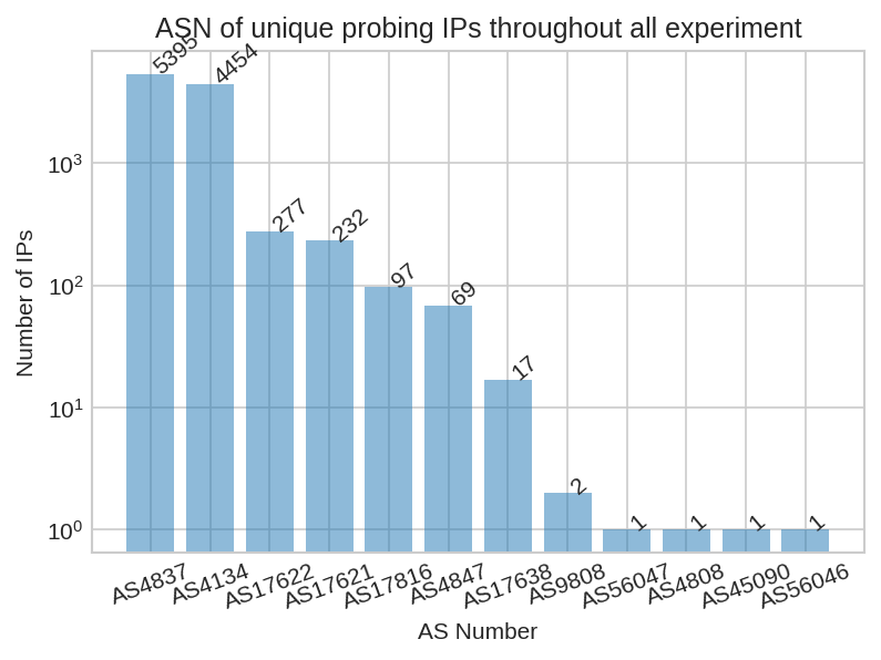 ASN of unique probing IPs throughout all
								      experiments