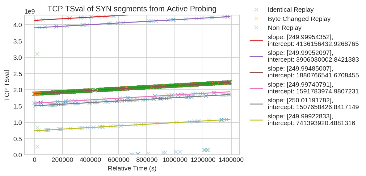 TCP TSval of SYN Segments from Probers