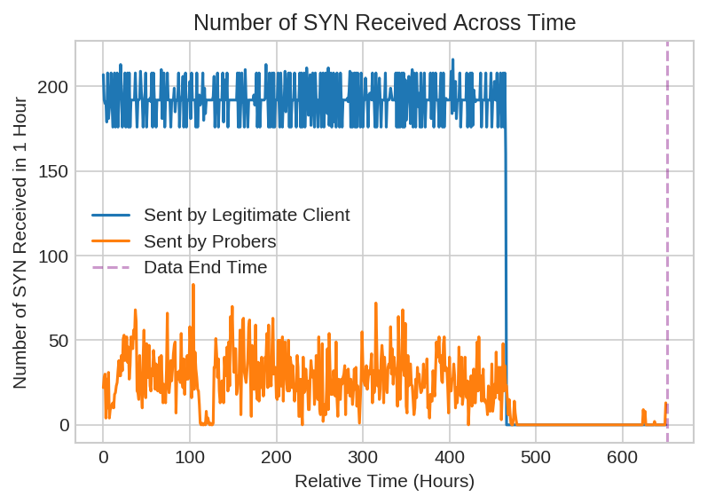 Shadowsocks 是如何被检测和封锁的